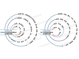 2020上半年中央空调市场下滑14.9%