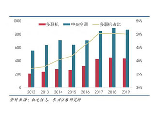 “国进外退”之下，格力、美的、海尔等国内中央空调的攻防战