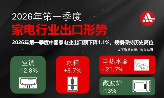 2026年第一季度家电行业出口形势